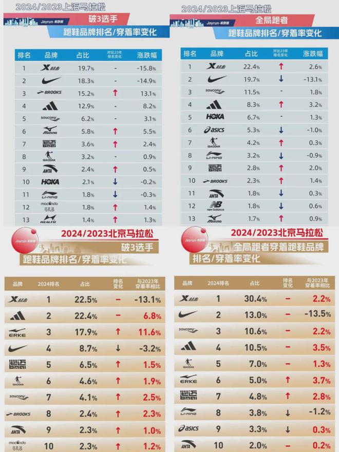 国产跑鞋迈入全局竞争球王会平台马拉松赛场(图3)