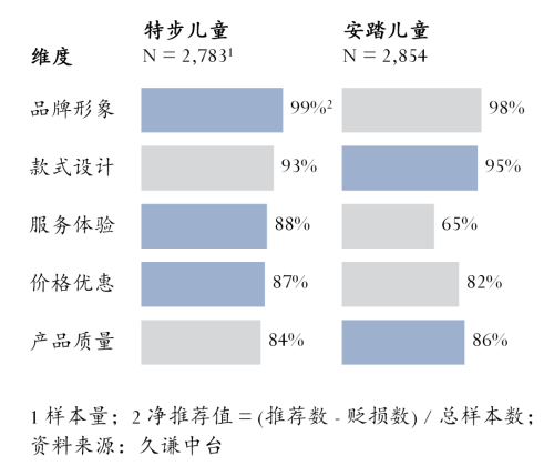 动鞋：安踏 vs 特步球王会体育网站儿童运(图2)