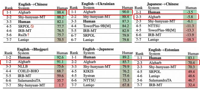 霸榜WMT机器翻译大赛最难赛道阿里国际AI翻译模型Marco(图1)